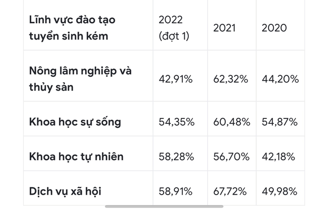 Đào tạo giáo viên thuộc danh sách các lĩnh vực tuyển sinh tốt nhất - Ảnh 1.