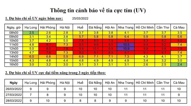 CẢNH BÁO: TP.HCM, Đà Lạt, Nha Trang tia cực tím &quot;tím ngắt&quot;, người dân hạn chế ra đường vào buổi trưa - Ảnh 1.