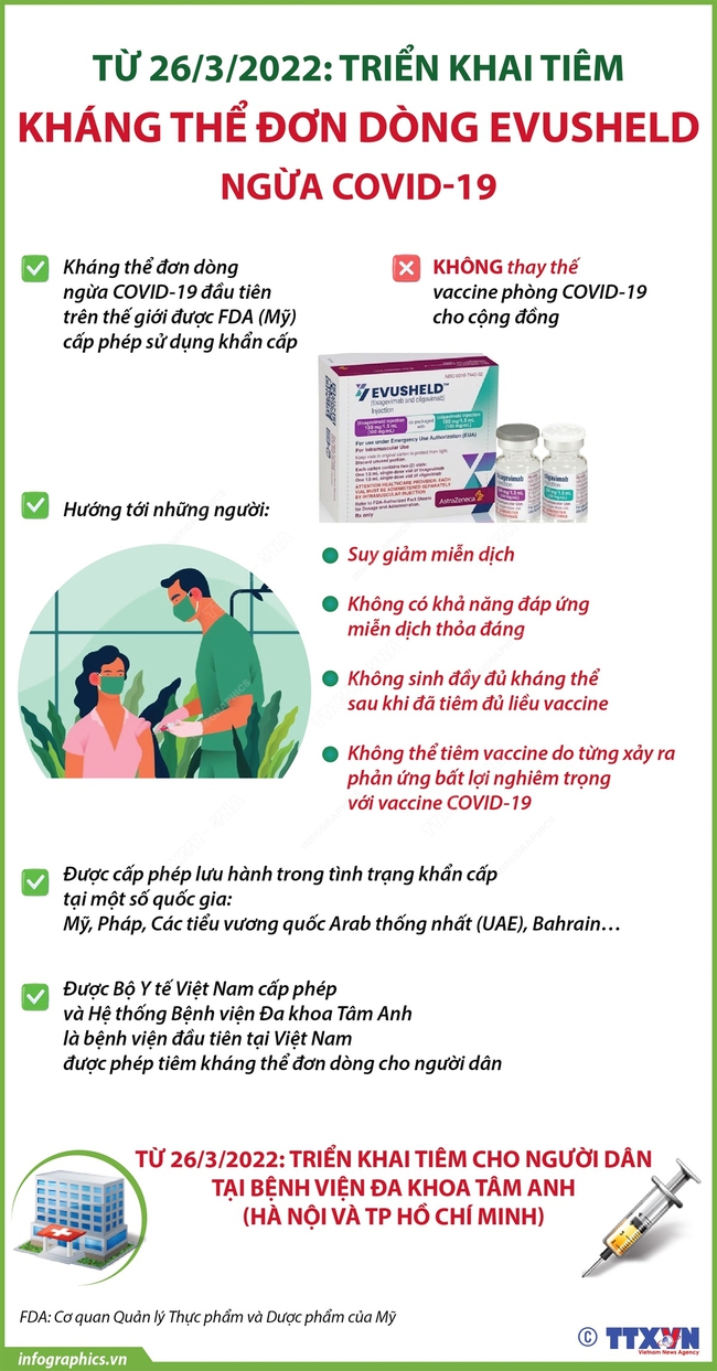 Evusheld monoclonal antibody against COVID-19 will be officially deployed to people from March 26, 2022 - Photo 2.