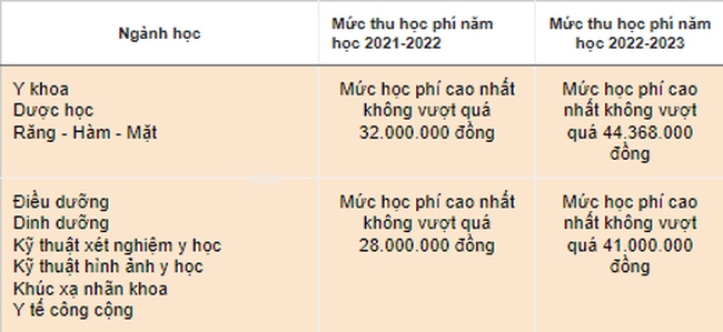 Hai trường đại học thông báo tăng học phí các ngành sức khỏe - Ảnh 1.