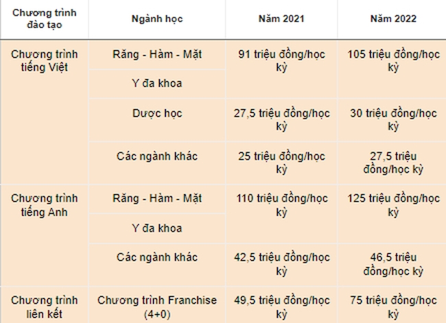 Hai trường đại học thông báo tăng học phí các ngành sức khỏe - Ảnh 2.