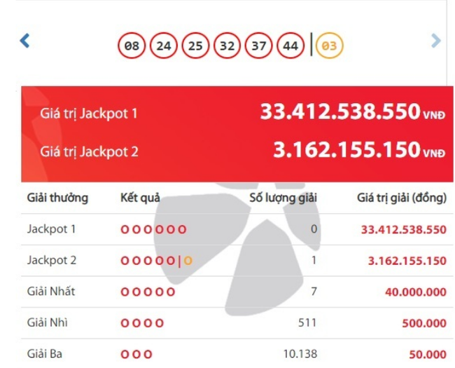 Vietlott liên tục "nổ" trước kỳ nghỉ lễ 30/4, 4 cá nhân trở thành tỷ phú chỉ trong chưa đầy 1 tuần, tổng giá trị giải thưởng gần 138 tỷ đồng  - Ảnh 1.