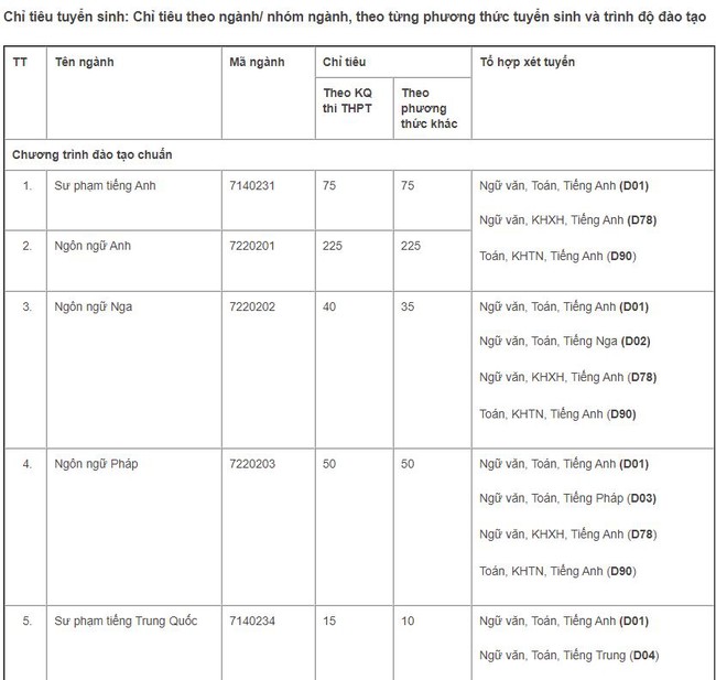 Hà Nội có 2 &quot;ông lớn đào tạo dịch thuật&quot;: Điểm chuẩn đại học cao nhất là 38,45 - năm nay dự kiến xét tuyển các đối tượng sau  - Ảnh 9.