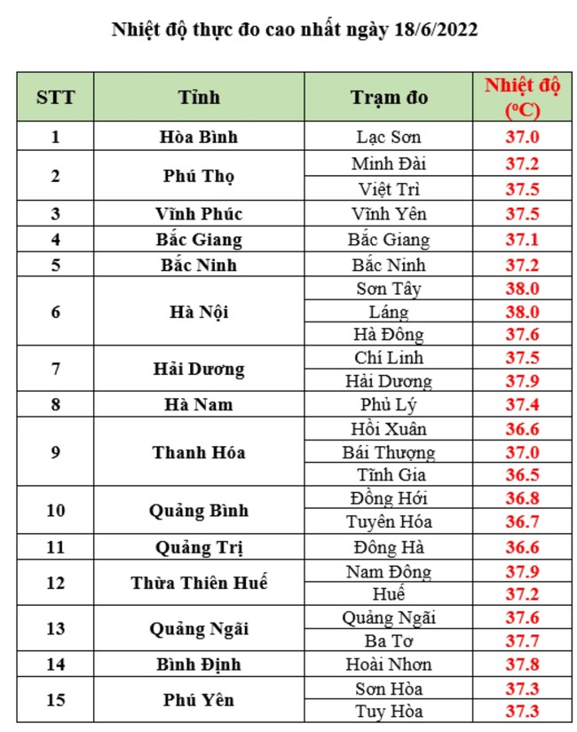 Hà Nội bước vào &quot;đỉnh điểm&quot; nắng nóng gay gắt, nền nhiệt cao nhất phổ biến 38 độ, thời tiết nóng như nung - Ảnh 1.