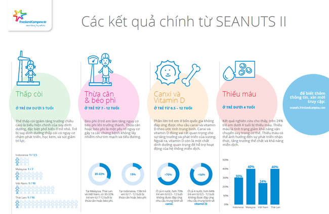 FrieslandCampina công bố kết quả khảo sát Chương trình SEANUTS II: Suy dinh dưỡng vẫn là một thách thức lớn đối với trẻ em Đông Nam Á - Ảnh 4.