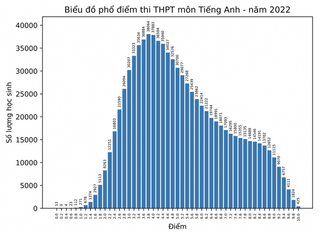 Xem ĐIỂM THI TỐT NGHIỆP THPT 2022 và PHỔ ĐIỂM THI TẠI ĐÂY - Ảnh 16.