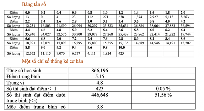 Xem ĐIỂM THI TỐT NGHIỆP THPT 2022 và PHỔ ĐIỂM THI TẠI ĐÂY - Ảnh 17.