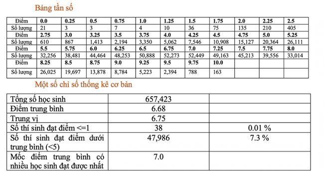 Xem ĐIỂM THI TỐT NGHIỆP THPT 2022 và PHỔ ĐIỂM THI TẠI ĐÂY - Ảnh 13.