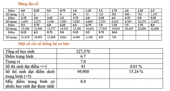 Xem ĐIỂM THI TỐT NGHIỆP THPT 2022 và PHỔ ĐIỂM THI TẠI ĐÂY - Ảnh 9.