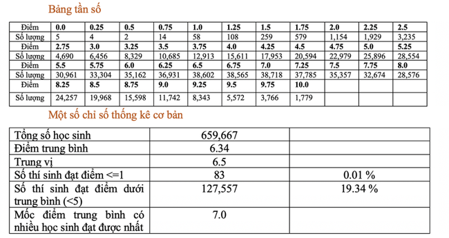 Xem ĐIỂM THI TỐT NGHIỆP THPT 2022 và PHỔ ĐIỂM THI TẠI ĐÂY - Ảnh 7.