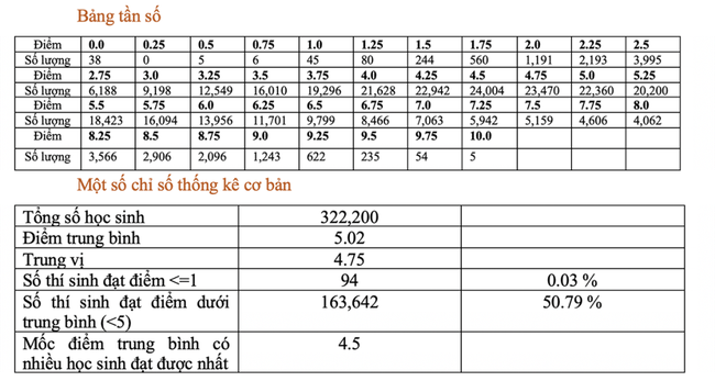 Xem ĐIỂM THI TỐT NGHIỆP THPT 2022 và PHỔ ĐIỂM THI TẠI ĐÂY - Ảnh 11.