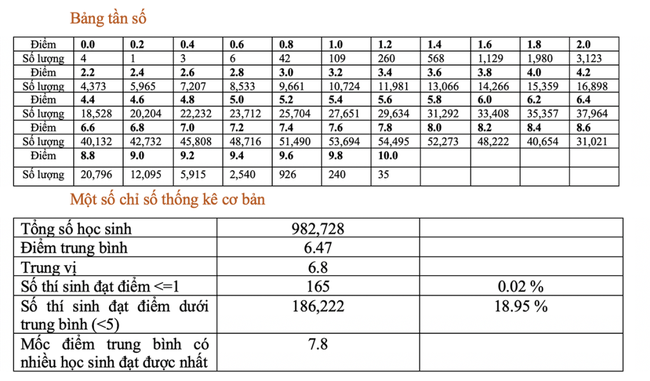 Xem ĐIỂM THI TỐT NGHIỆP THPT 2022 và PHỔ ĐIỂM THI TẠI ĐÂY - Ảnh 2.