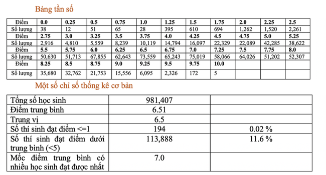 Xem ĐIỂM THI TỐT NGHIỆP THPT 2022 và PHỔ ĐIỂM THI TẠI ĐÂY - Ảnh 4.