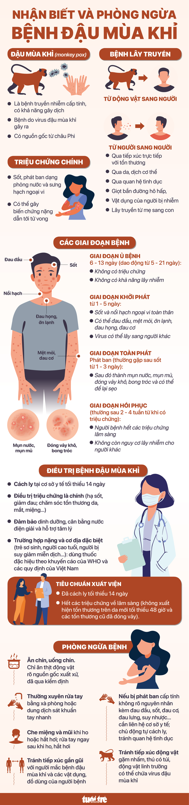 Infographic: Những điều cần biết về bệnh đậu mùa khỉ và cách phòng tránh - Ảnh 1.