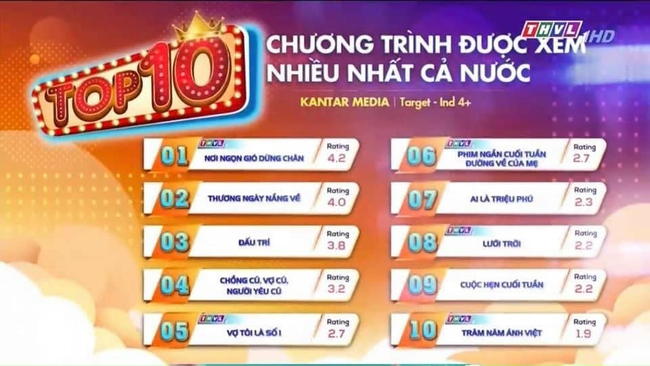 Phim của Cao Minh Đạt - Trương Mỹ Nhân đạt rating cao hơn &quot;Thương ngày nắng về&quot; - Ảnh 1.