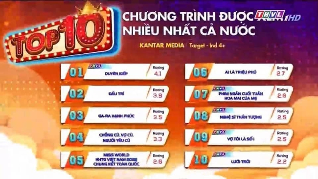 Phim &quot;Duyên kiếp&quot; của Trương Mỹ Nhân, Bạch Công Khanh có rating cao nhất nước  - Ảnh 1.