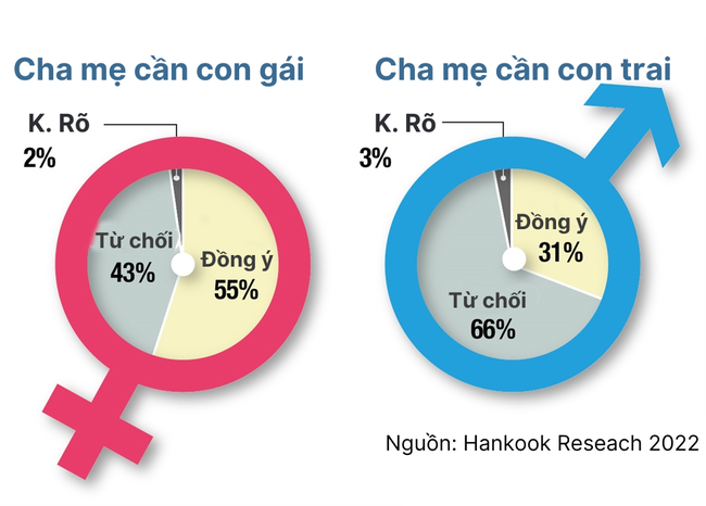 Đa số phụ huynh Hàn Quốc thích con gái, "không cần" con trai, nhưng bình đẳng giới vẫn xa vời? - Ảnh 3.