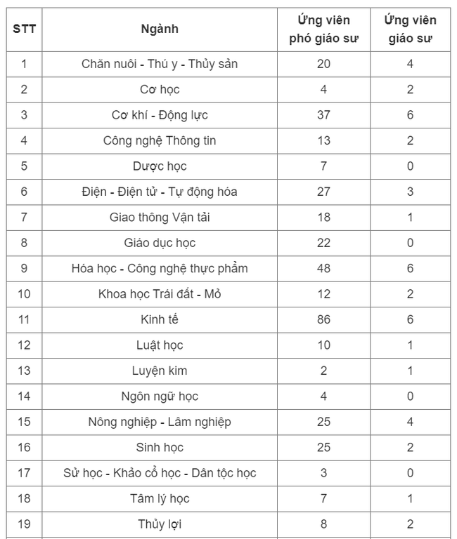 Việt Nam có thêm 58 giáo sư và 572 phó giáo sư - Ảnh 1.