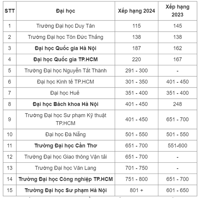 Ba đại học lớn của Việt Nam tụt hạng trong top các trường tốt nhất châu Á - Ảnh 1.