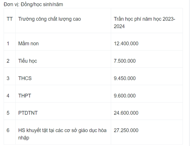 Hà Nội miễn 50% học phí năm học 2023-2024 cho một số nhóm đối tượng - Ảnh 3. Hà Nội miễn 50% học phí năm học 2023-2024 cho một số nhóm đối tượng - Ảnh 3.
