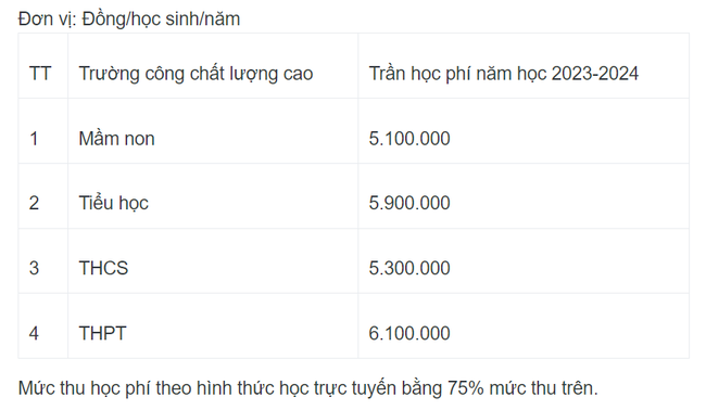 Hà Nội miễn 50% học phí năm học 2023-2024 cho một số nhóm đối tượng - Ảnh 4.