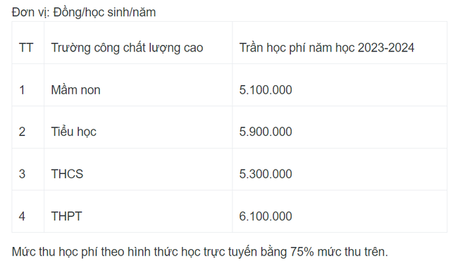 Hà Nội miễn 50% học phí năm học 2023-2024 cho một số nhóm đối tượng - Ảnh 4. Hà Nội miễn 50% học phí năm học 2023-2024 cho một số nhóm đối tượng - Ảnh 4.