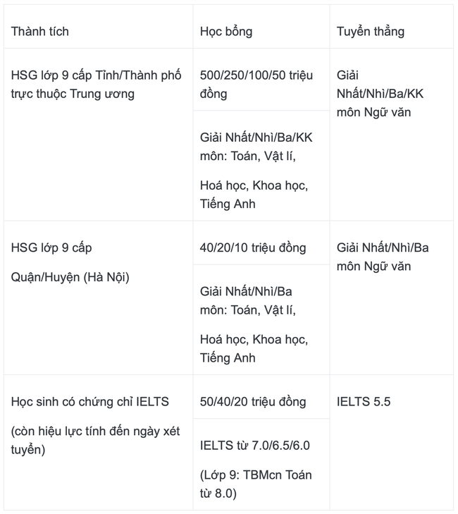 4 trường hot của Hà Nội tuyển thẳng học sinh vào lớp 10 bằng kết quả IELTS - Ảnh 1.