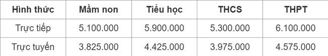 Hà Nội dự kiến tăng học phí 2 - 4  lần - Ảnh 2.