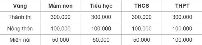 Hà Nội nêu lý do dừng hỗ trợ học phí năm học 2023-2024 - Ảnh 1. Hà Nội nêu lý do dừng hỗ trợ học phí năm học 2023-2024 - Ảnh 1.