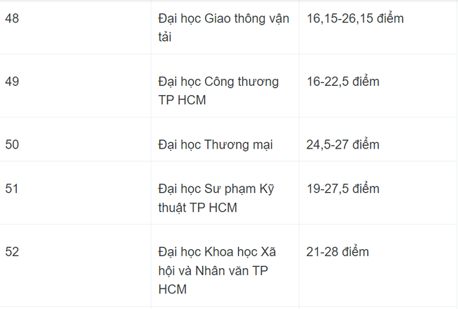 Cập nhật điểm chuẩn các trường đại học năm 2023: Trường nào lập đỉnh? - Ảnh 10.