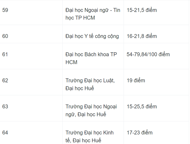 Cập nhật điểm chuẩn các trường đại học năm 2023: Trường nào lập đỉnh? - Ảnh 12.