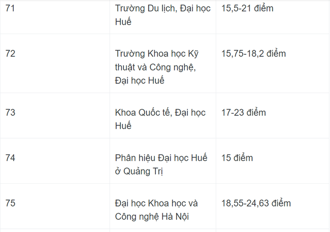 Cập nhật điểm chuẩn các trường đại học năm 2023: Trường nào lập đỉnh? - Ảnh 14.