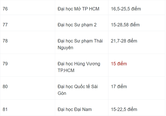 Cập nhật điểm chuẩn các trường đại học năm 2023: Trường nào lập đỉnh? - Ảnh 15.