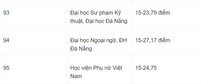 Cập nhật điểm chuẩn các trường đại học năm 2023: Trường nào lập đỉnh? - Ảnh 18.