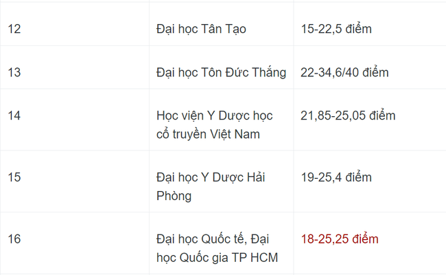 Cập nhật điểm chuẩn các trường đại học năm 2023: Trường nào lập đỉnh? - Ảnh 3.