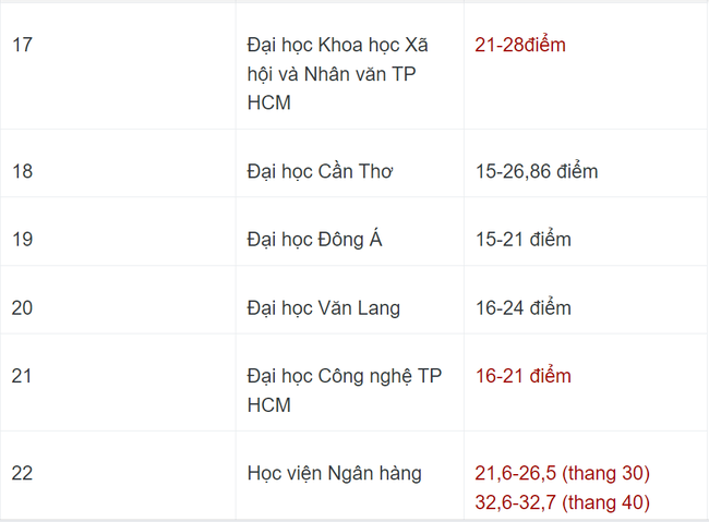 Cập nhật điểm chuẩn các trường đại học năm 2023: Trường nào lập đỉnh? - Ảnh 4.