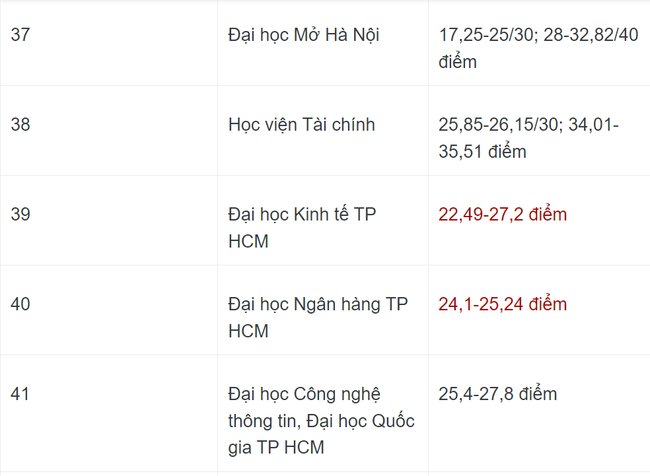 Cập nhật điểm chuẩn các trường đại học năm 2023: Trường nào lập đỉnh? - Ảnh 8.