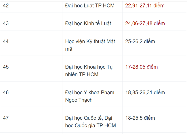 Cập nhật điểm chuẩn các trường đại học năm 2023: Trường nào lập đỉnh? - Ảnh 9.