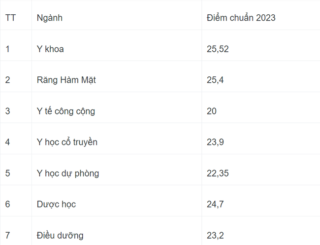 Toàn cảnh điểm chuẩn các trường khối Y Dược năm nay: Ngành nào dẫn đầu? - Ảnh 3. Toàn cảnh điểm chuẩn các trường khối Y Dược năm nay: Ngành nào dẫn đầu? - Ảnh 3.
