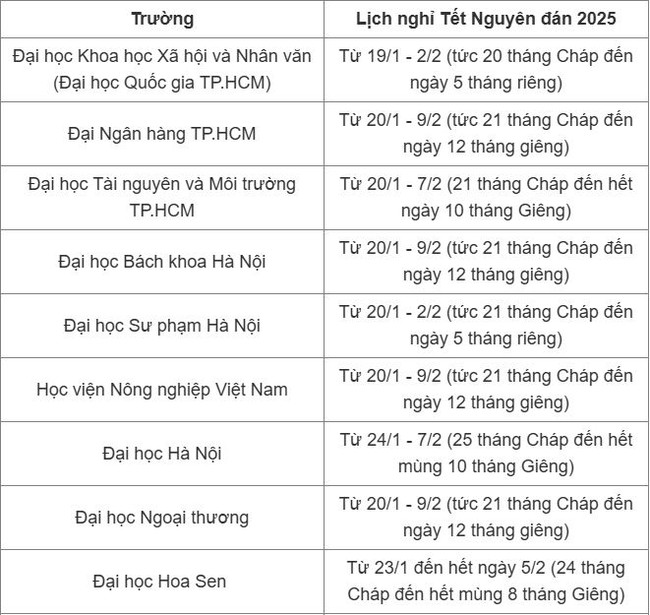 Hơn 20 trường đại học chốt lịch nghỉ Tết Nguyên đán 2025, nhiều nhất gần 1 tháng - Ảnh 1.