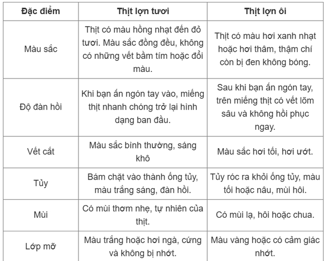 Cách phân biệt thịt lợn tươi và thịt lợn ôi - Ảnh 1.