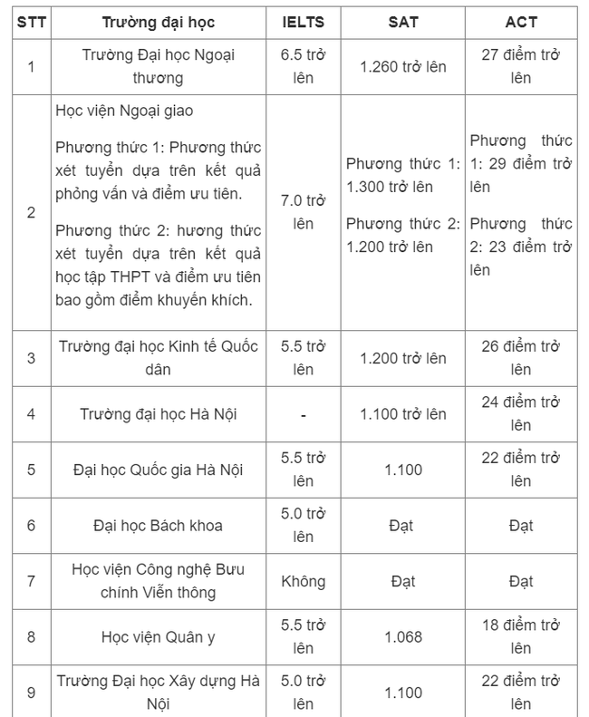 Ngoài IELTS, nhiều trường đại học top đầu bổ sung xét tuyển chứng chỉ SAT và ACT - Ảnh 2.