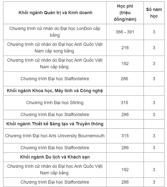 Trường đại học có học phí cao nhất Việt Nam hơn 815 triệu đồng/năm - Ảnh 3.