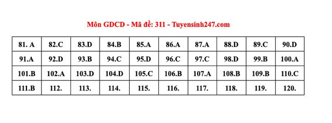 ĐÃ CÓ gợi ý đáp án môn GIÁO DỤC CÔNG DÂN tốt nghiệp THPT 2024, xem ngay TẠI ĐÂY - Ảnh 7.