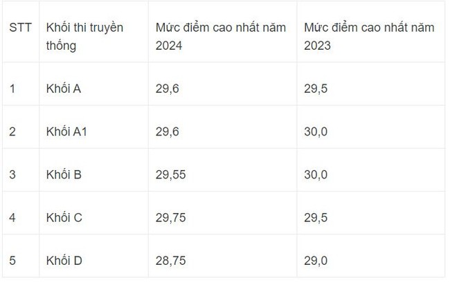 2 thí sinh đạt điểm 10 môn Văn không lọt top thí sinh đứng đầu khối C cả nước - Ảnh 3.