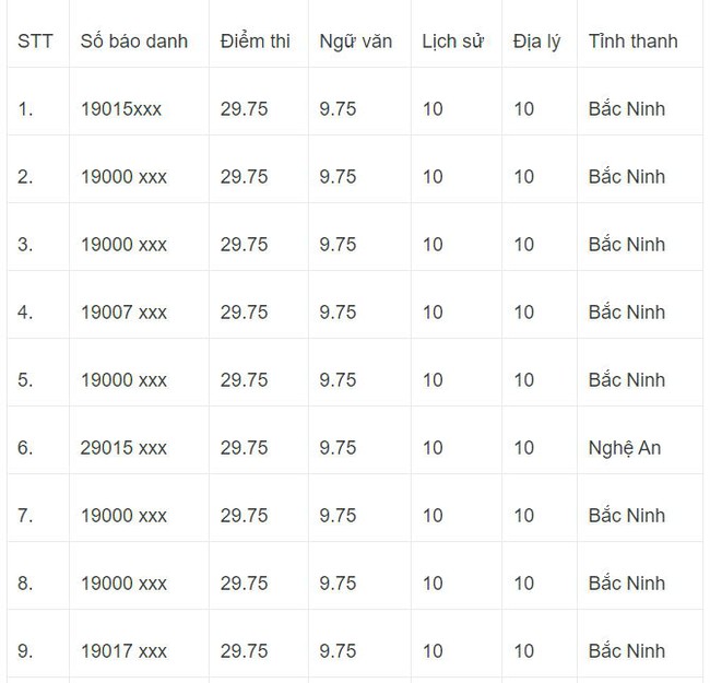 2 thí sinh đạt điểm 10 môn Văn không lọt top thí sinh đứng đầu khối C cả nước - Ảnh 1.