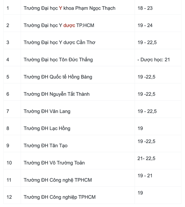 Soi điểm sàn khối ngành sức khỏe tại các trường đại học phía Nam - Ảnh 1.