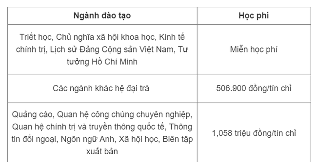 Học phí Học viện Báo chí và Tuyên truyền 2024, cao nhất hơn 1 triệu đồng/tín chỉ - Ảnh 1.