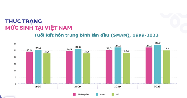 Tuổi kết hôn trung bình ở Việt Nam tăng nhanh, vượt mốc 27 tuổi - Ảnh 2.