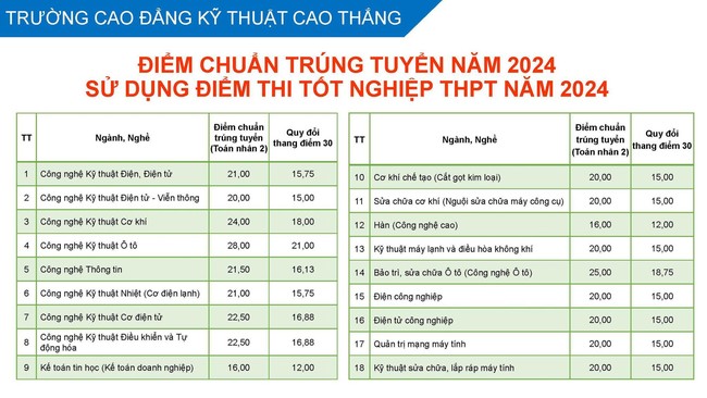 NÓNG: 2 trường đầu tiên công bố điểm chuẩn thi tốt nghiệp THPT 2024, cao nhất 28 điểm - Ảnh 3.